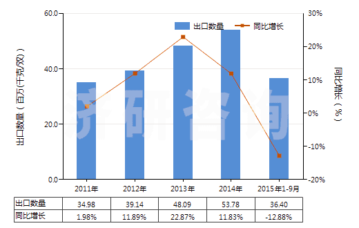 2011-2015年9月中國其他橡膠、塑料或再生皮革制外底的短統(tǒng)靴(HS64039199)出口量及增速統(tǒng)計